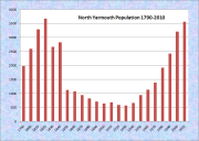 North Yarmouth Population Chart 1790-2010
