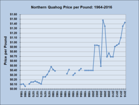 Northern Quahog Price per Pound 1964-2016