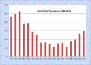Northfield Population Chart 1840-2010