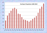 North Yarmouth Population Chart 1790-2010