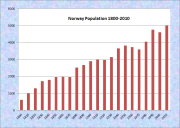 Norway Population Chart 1800-2010