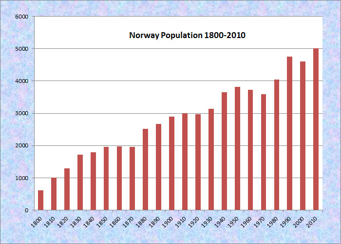 Население швеции численность на 2023. Численность населения Норвегии. Население Норвегии статистика. Миграция в Норвегии. Норвегия население таблица.