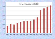 Oakland Population Chart 1880-2010