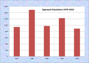Ogunquit Population Chart 1970-2010