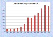 Old Orchard Beach Population Chart 1890-2010