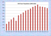 Old Town Population Chart 1840-2010