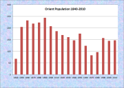 Orient Population Chart 1840-2010