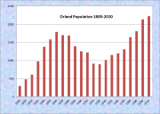 Orland Population Chart 1800-2010
