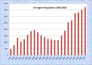 Orrington Population Chart 1790-2010