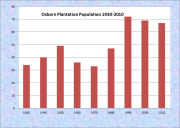 Osborn Plantation Population Chart 1930-2010