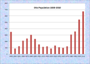 Otis Population Chart 1830-2010