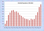 Otisfield Population Chart 1790-2010