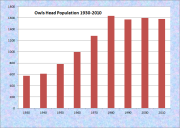 Owls Head Population Chart 1930-2010