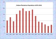 Oxbow Plantation Population Chart 1870-2010