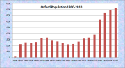 Oxford Population Chart 1800-2010