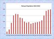 Palmyra Population Chart 1810-2010