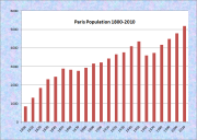 Paris Population Chart 1800-2010