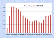 Parkman Population Chart 1840-2010