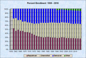 Party Enrollment Apportioned 1958 2016