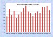 Parsonsfield Population Chart 1790-2010