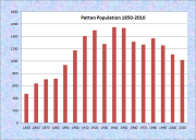 Patten Population Chart 1850-2010