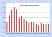 Pembroke Population Chart 1840-2010