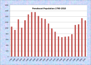 Penobscot Population Chart 1790-2010