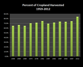 Cropland Harvested 1959-2012