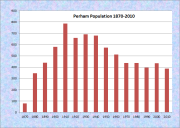 Perham Population Chart 1870-2010