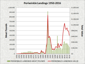 Periwinkle Landings 1950-2016