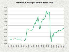 Periwinkles Price per Pound 1950-2016