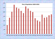 Perry Population Chart 1820-2010