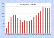 Peru Population Chart 1820-2010