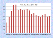 Phillips Population Chart 1820-2010