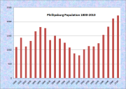 Phippsburg Population Chart 1800-2010
