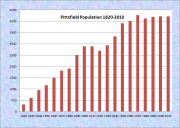 Pittsfield Population Chart 1820-2010