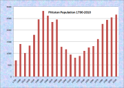 Pittston Population Chart 1790-2010