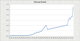 Place price per pound 1950-2016