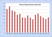 Pleasant Ridge Population Chart 1850-2010