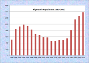 Plymouth Population Chart 1830-2010