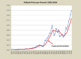 Pollock Price per Pound 1950-2016