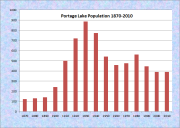Portage Lake Population Chart 1870-2010