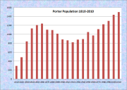 Porter Population Chart 1810-2010