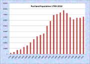 Portland Population Chart 1790-2010