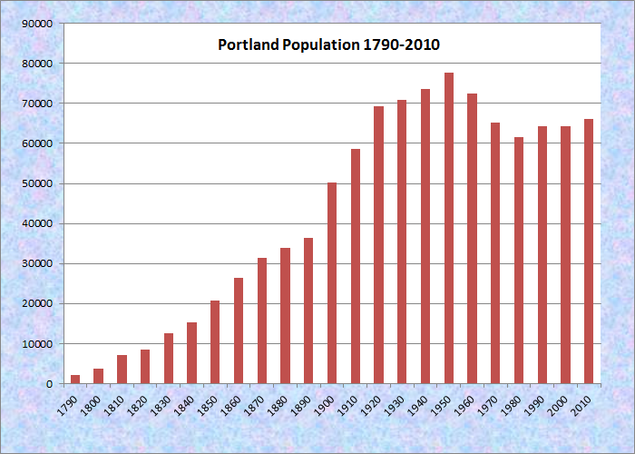 Chart Portland Maine