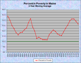 Poverty in Maine 3-year moving average 1982-2016