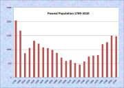 Pownal Population Chart 1790-2010