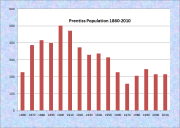 Prentiss Penobscot Population Chart 1860-2010