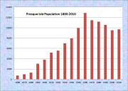 Presque Isle Population Chart 1860-2010