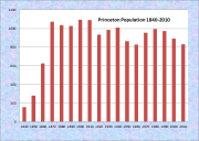 Princeton Population Chart 1840-2010
